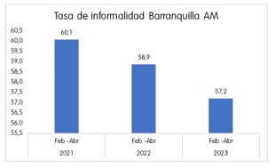 Barranquilla incrementa su fuerza laboral y tiene el mayor crecimiento económico, según indicadores del DANE