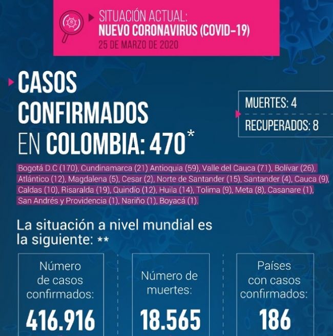 470 infectados con Coronavirus en Colombia