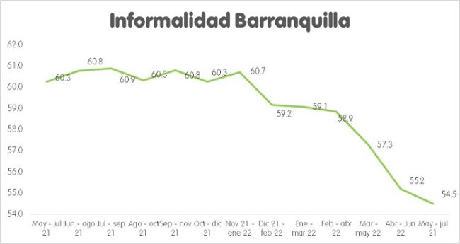 Barranquilla mejora en empleo, según medición del DANE