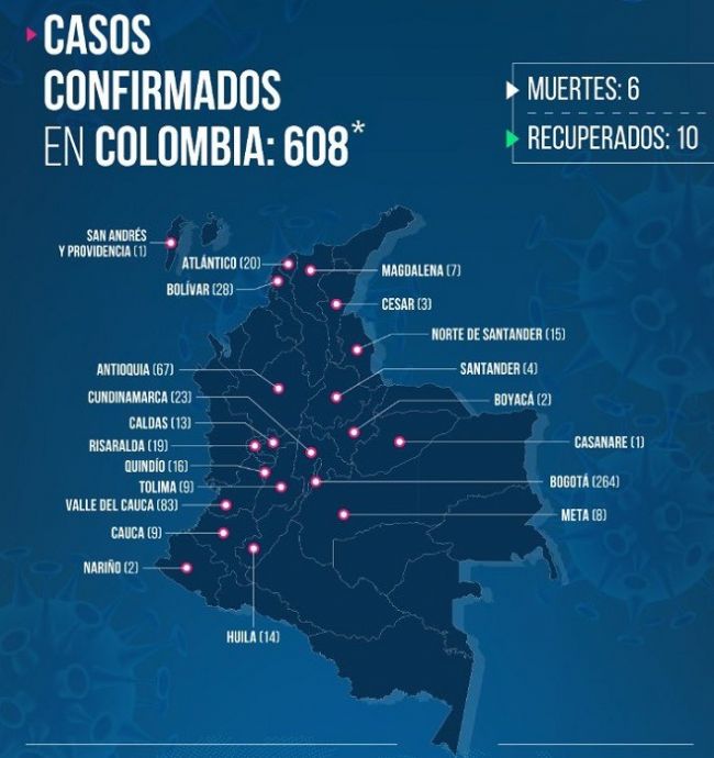 608 casos de Coronavirus en Colombia