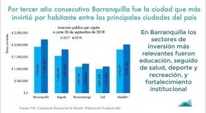 Barranquilla primera en inversión per cápita en el país