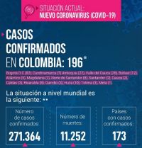 Ya son 196 casos de Coronavirus en Colombia