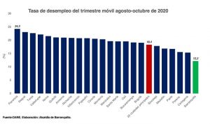 Por sexta vez consecutiva, Barranquilla registra la menor tasa de desempleo del país